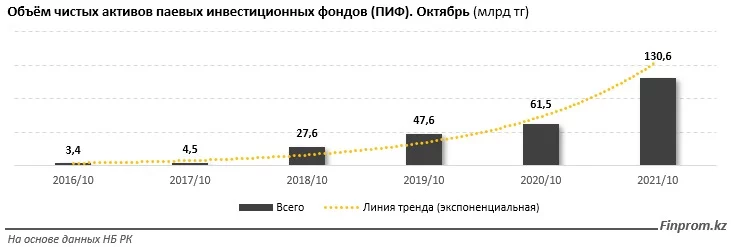 Изображение 2 для Инвестиции в казахстанские ПИФы резко выросли
