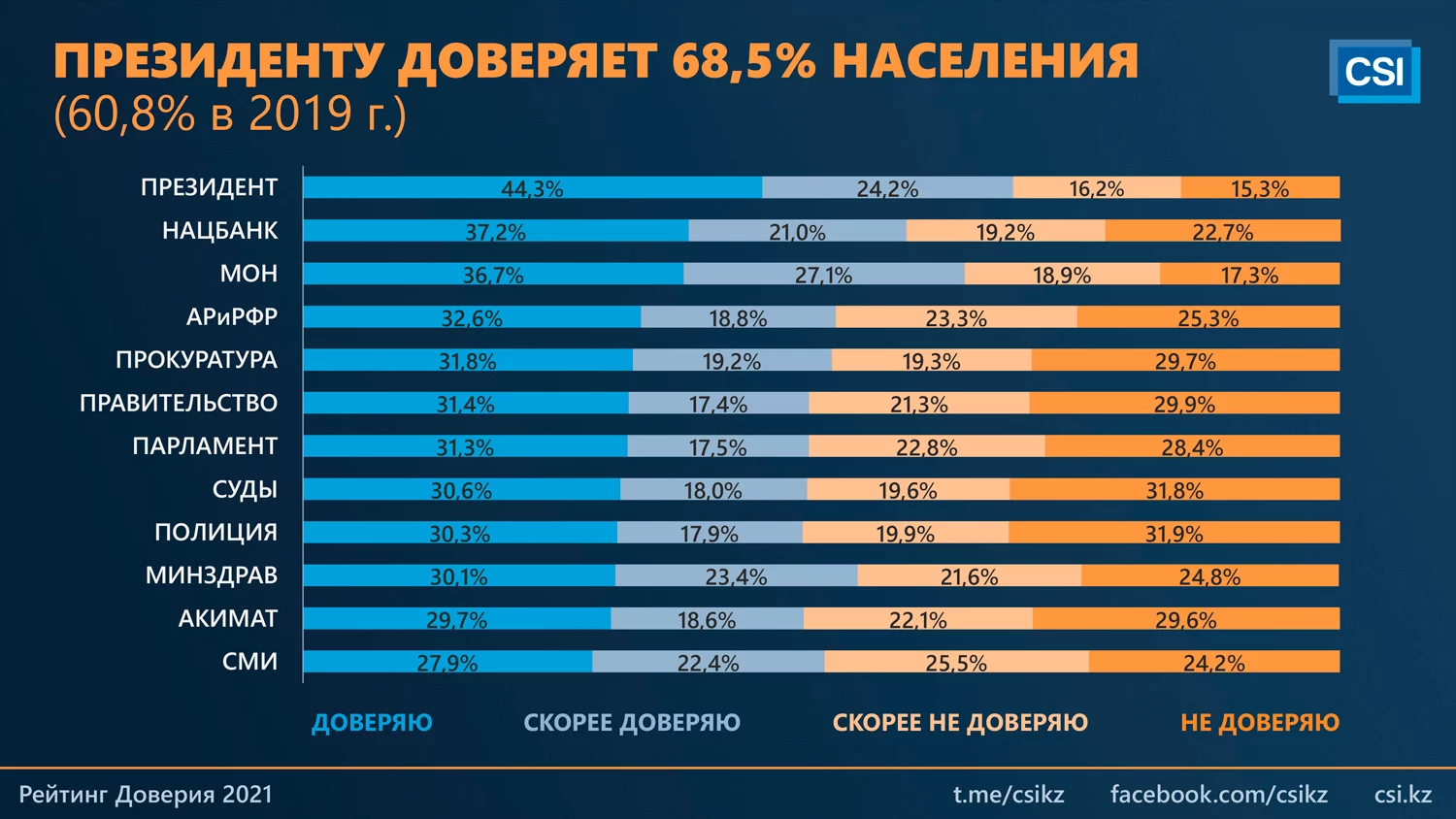 Изображение 7 для Рейтинг доверия президенту Токаеву – 68,5 процентов
