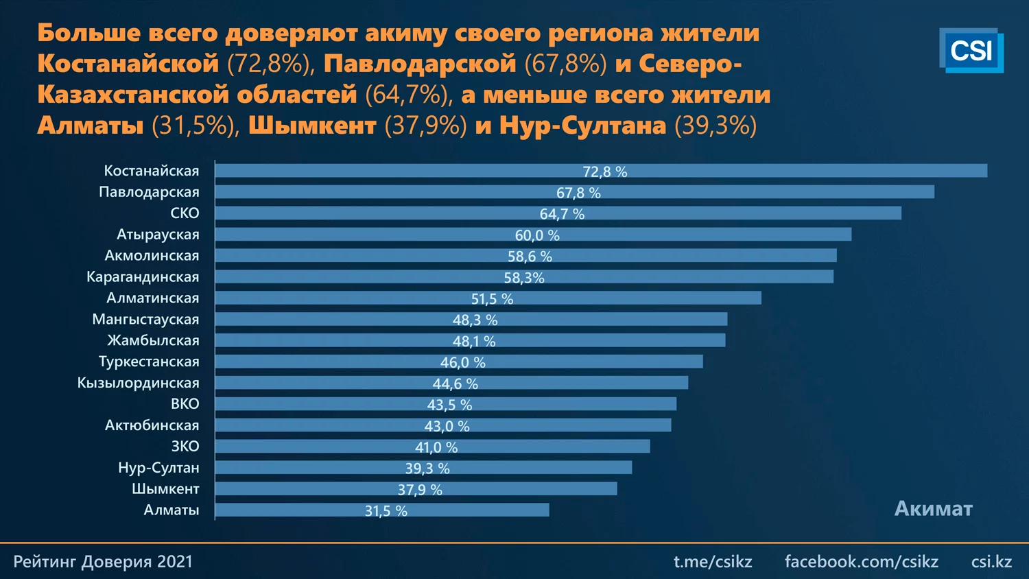 Изображение 8 для Рейтинг доверия президенту Токаеву – 68,5 процентов
