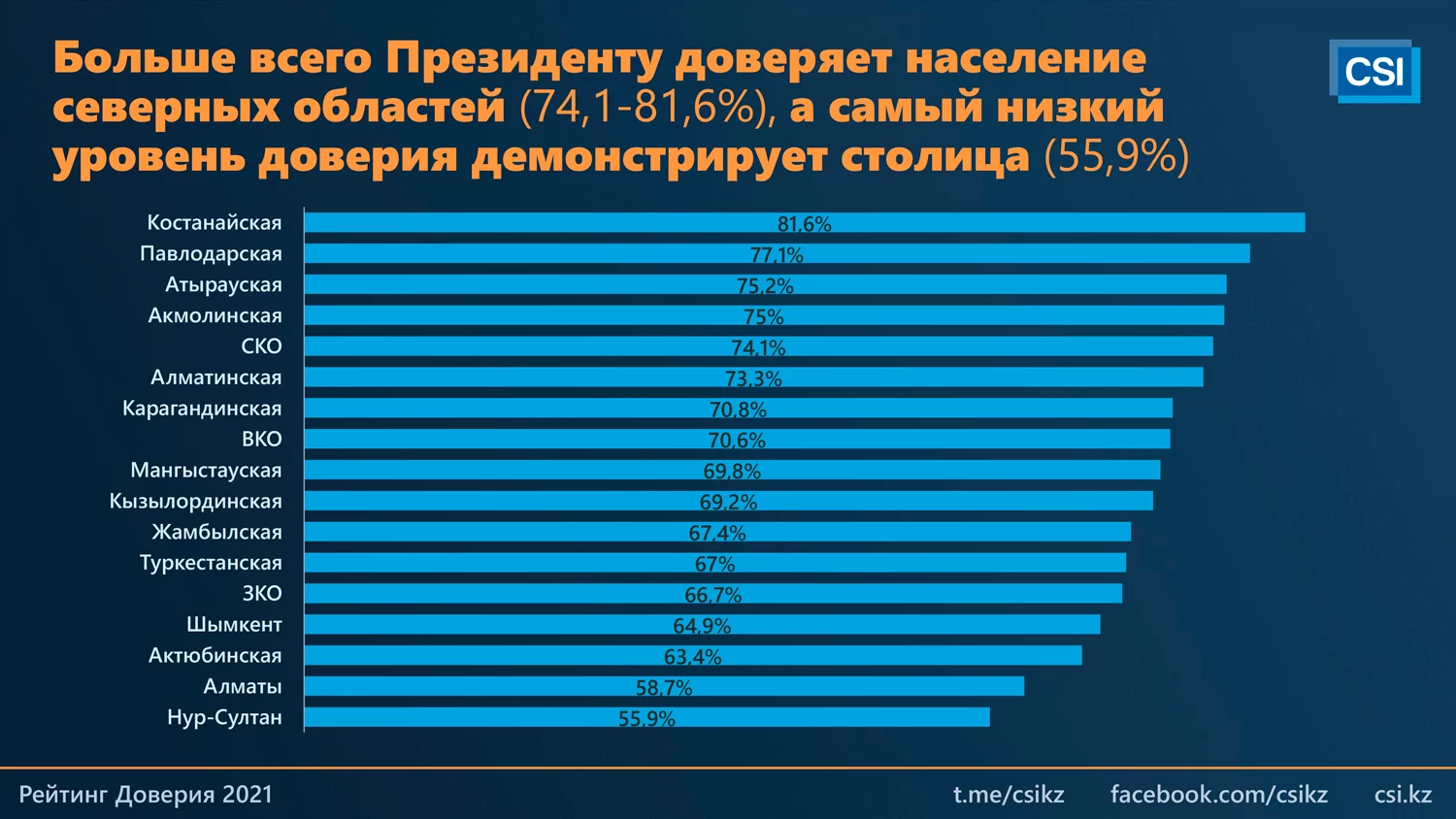 Изображение 9 для Рейтинг доверия президенту Токаеву – 68,5 процентов