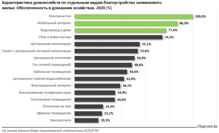 Изображение 1 для Как обстоят дела с благоустройством жилья домохозяйств?