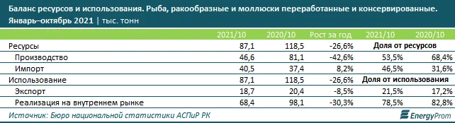 Изображение 2 для Из-за обмеления рек в Казахстане в два раза снизилось производство рыбы