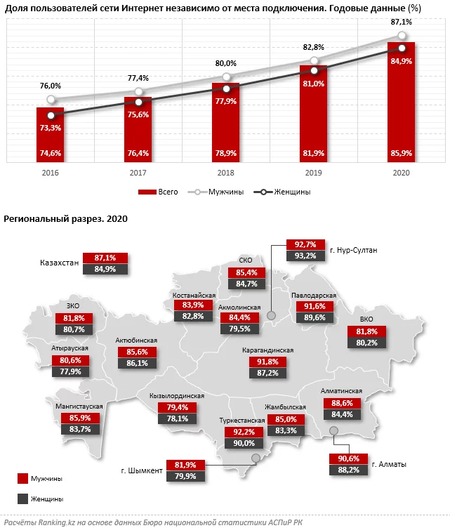 Изображение 1 для В двух регионах доля женщин, имеющих доступ к интернету, преобладает над долей мужчин