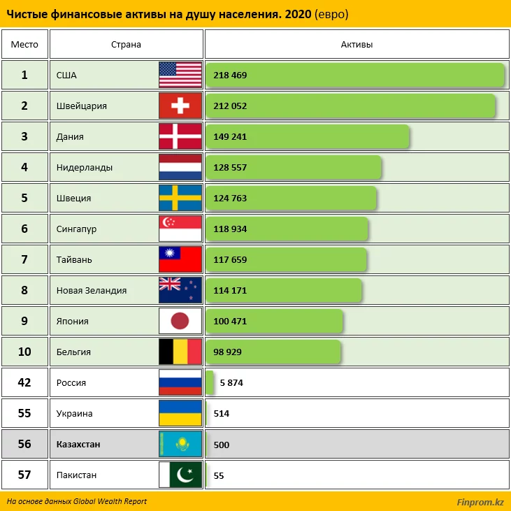 Изображение 5 для В рейтинге стран по чистым финансовым активам на душу населения Казахстан занял предпоследнее место