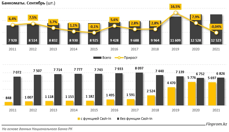 Изображение 5 для В 2 млрд тенге оценивается предварительный ущерб банкоматов от "январских событий"