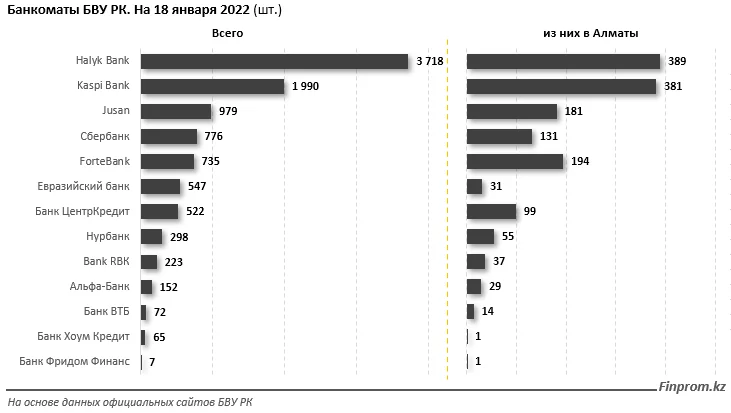 Изображение 7 для В 2 млрд тенге оценивается предварительный ущерб банкоматов от "январских событий"