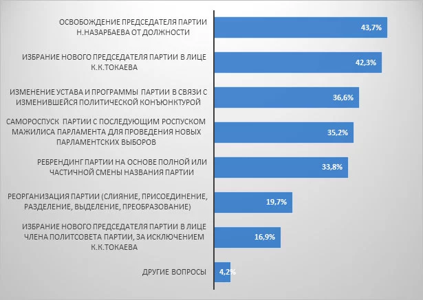 Изображение 2 для Эксперты не рекомендуют Токаеву связывать свое имя с «Nur Otan»