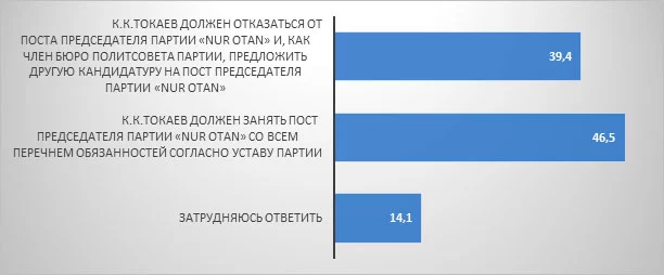 Изображение 4 для Эксперты не рекомендуют Токаеву связывать свое имя с «Nur Otan»