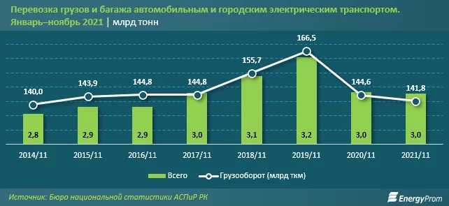 Изображение 2 для Несмотря на сокращение объёма пассажирских перевозок, доходы компаний растут