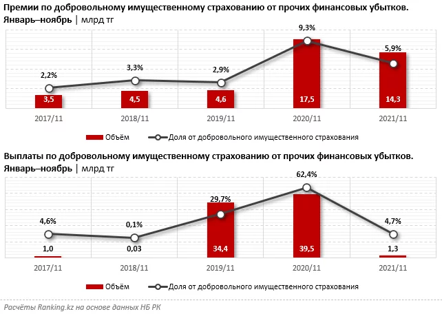 Изображение 4 для Риски от прочих финансовых убытков бизнес не заинтересован страховать