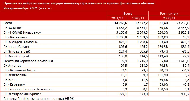 Изображение 5 для Риски от прочих финансовых убытков бизнес не заинтересован страховать