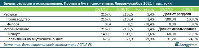 Изображение 3 для Две трети объёма произведённого в РК сжиженного газа отправляется на экспорт