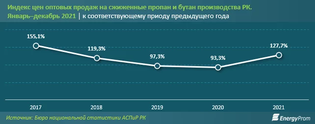 Изображение 4 для Две трети объёма произведённого в РК сжиженного газа отправляется на экспорт