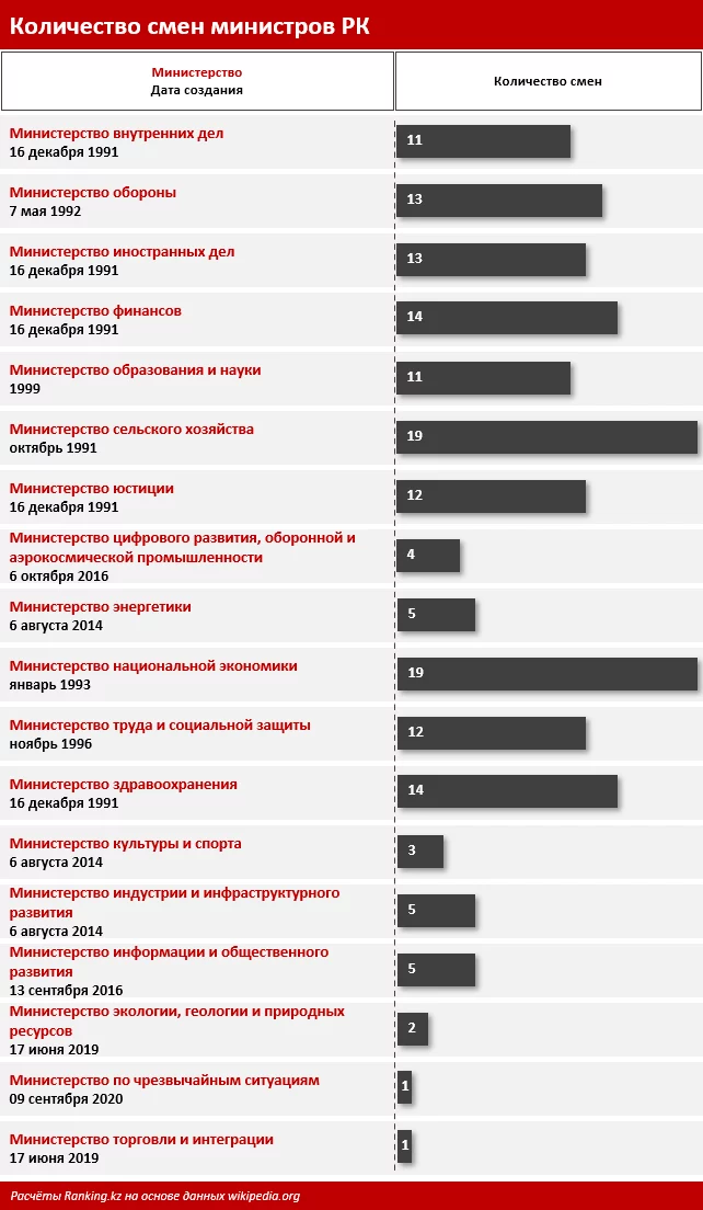 Изображение 4 для Министры каких ведомств в Казахстане менялись чаще всего?