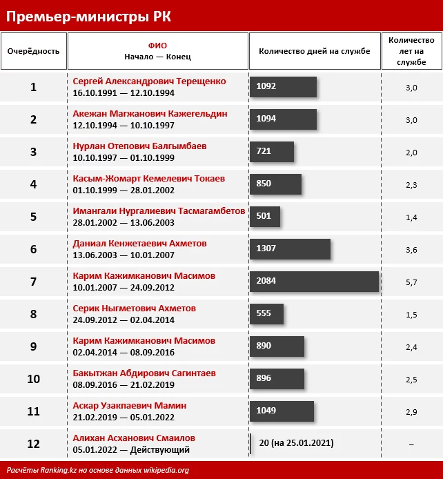 Изображение 5 для Министры каких ведомств в Казахстане менялись чаще всего?
