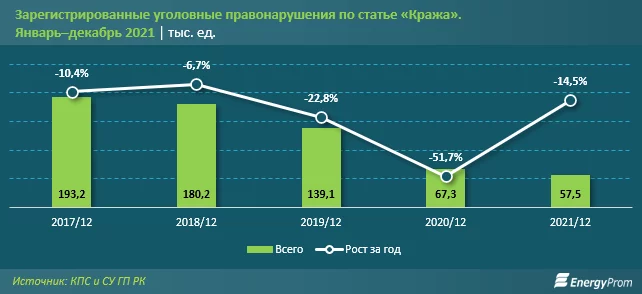Изображение 5 для Подавляющее количество краж в стране совершают безработные