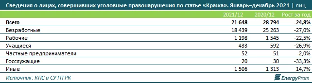 Изображение 7 для Подавляющее количество краж в стране совершают безработные