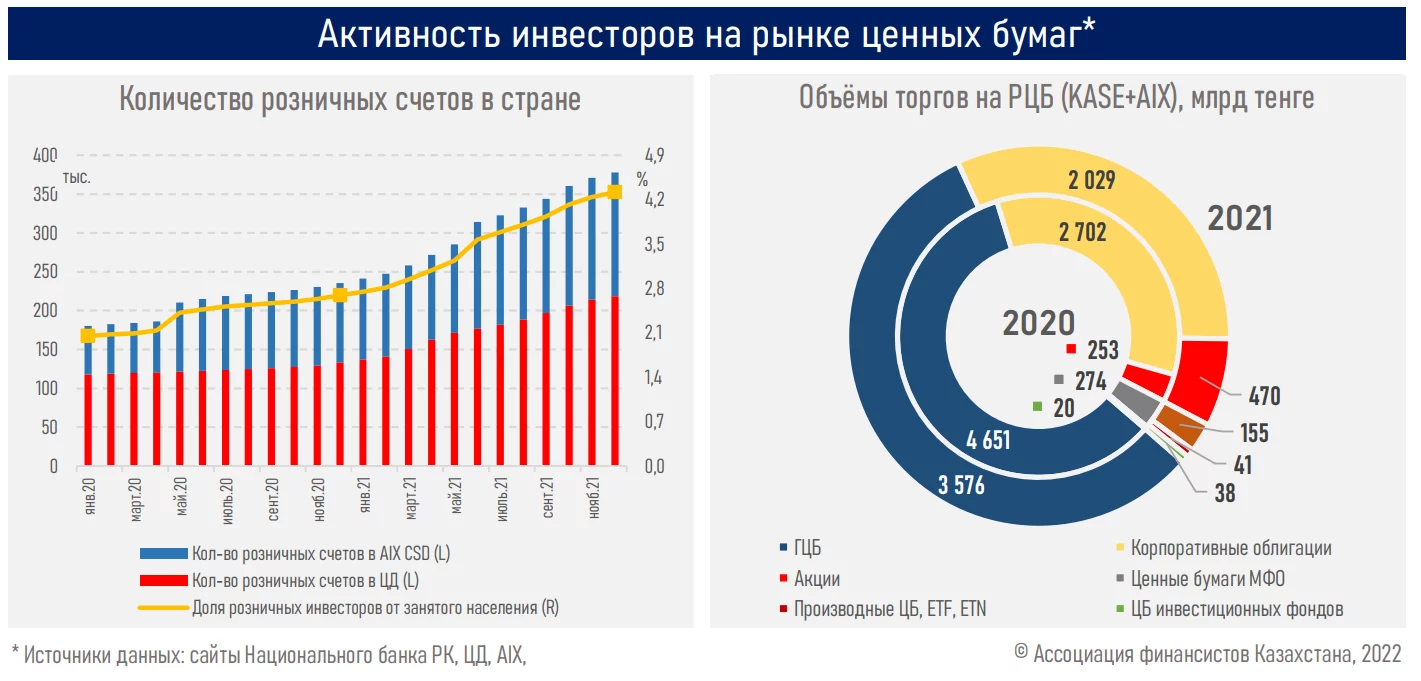 Изображение 7 для Акции банков и Казатомпрома стали драйверами казахстанских индексов
