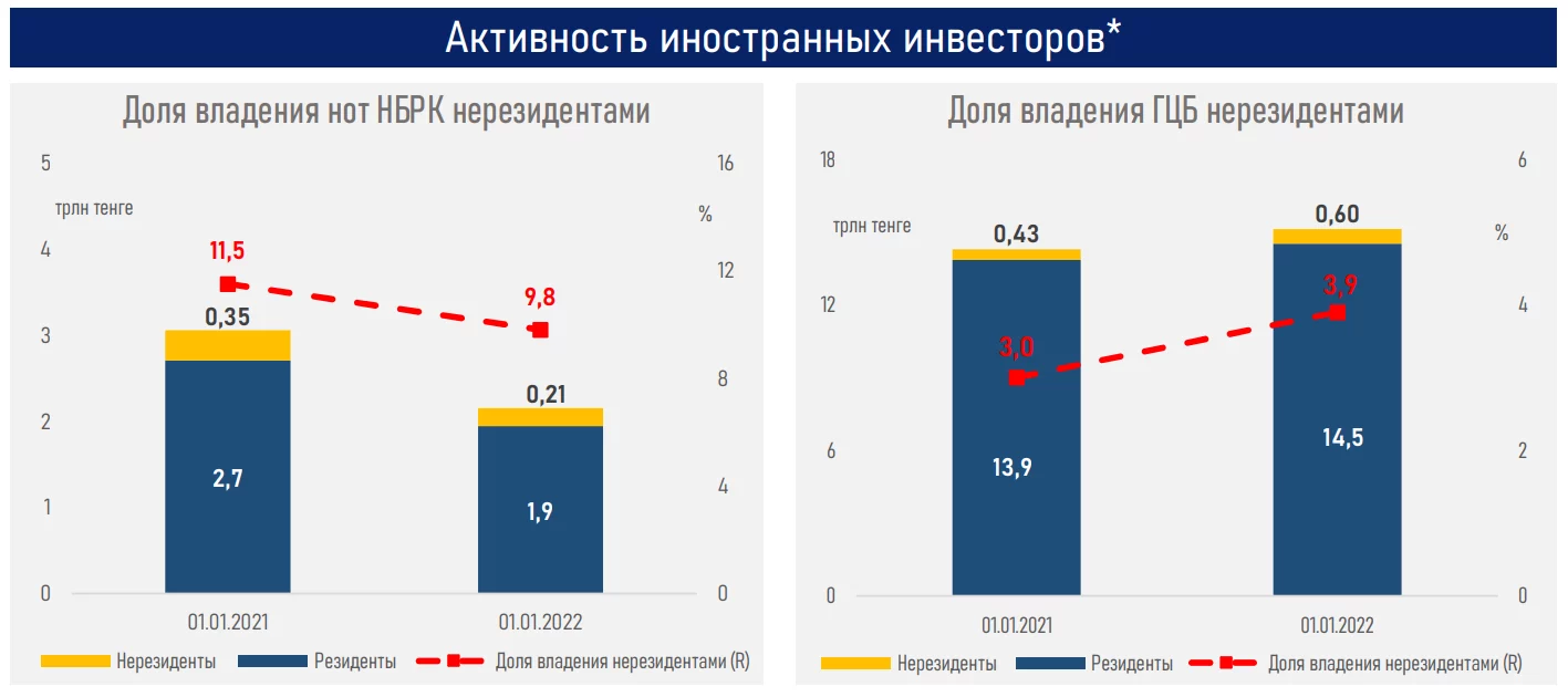 Изображение 8 для Акции банков и Казатомпрома стали драйверами казахстанских индексов