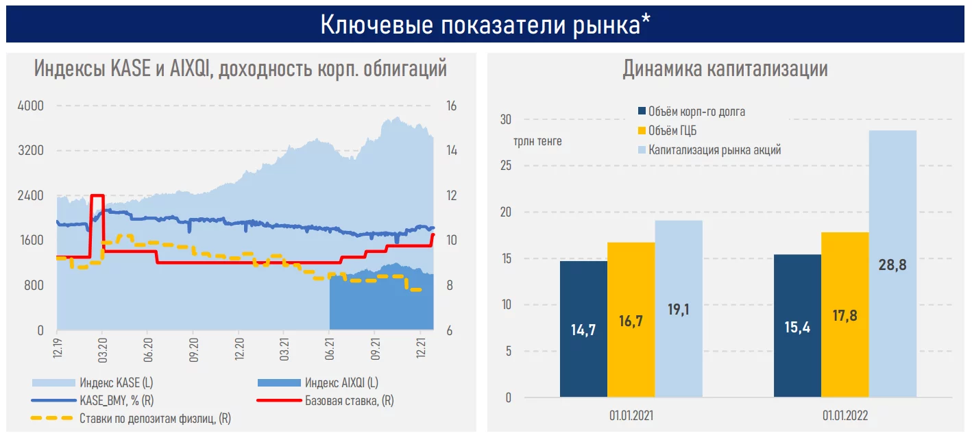 Изображение 6 для Акции банков и Казатомпрома стали драйверами казахстанских индексов