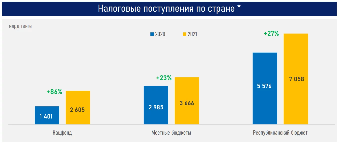 Изображение 4 для Дефицит бюджета Казахстана за 2021 год углубился почти на триллион тенге