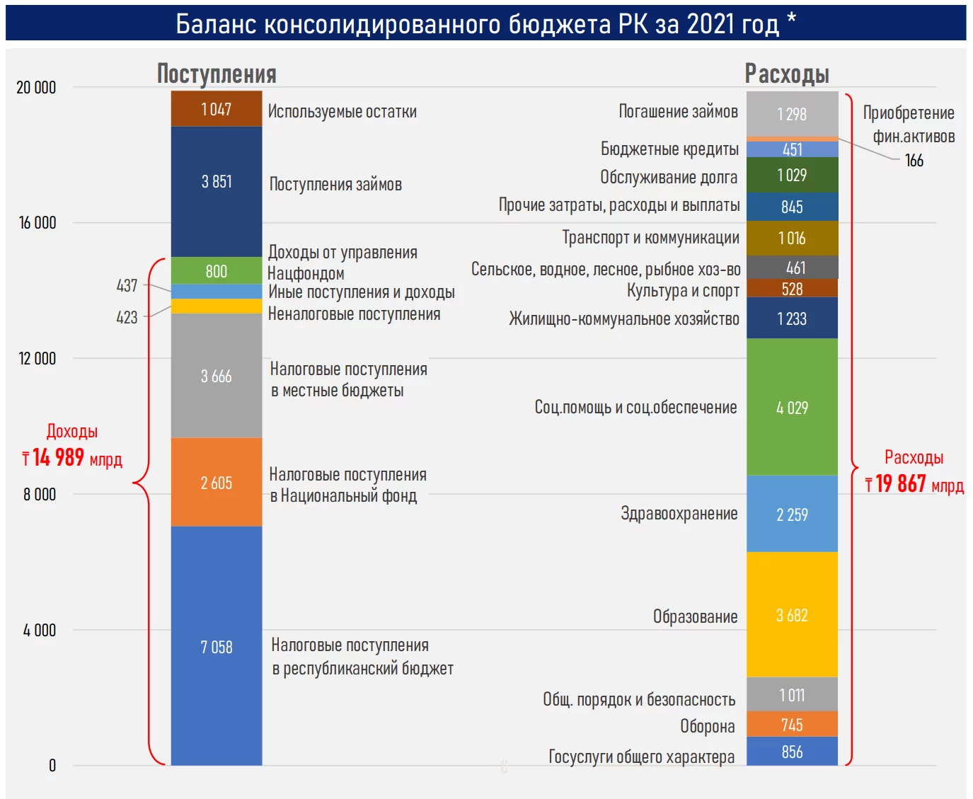 Изображение 5 для Дефицит бюджета Казахстана за 2021 год углубился почти на триллион тенге