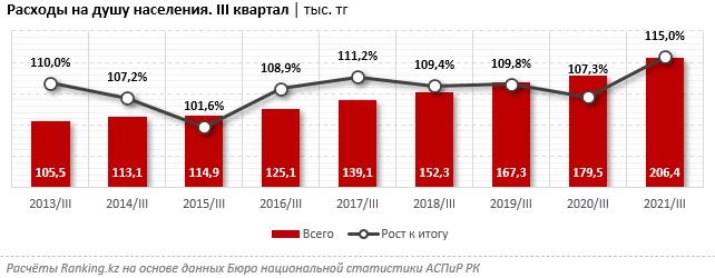 Изображение 1 для За год расходы казахстанцев выросли на 15%