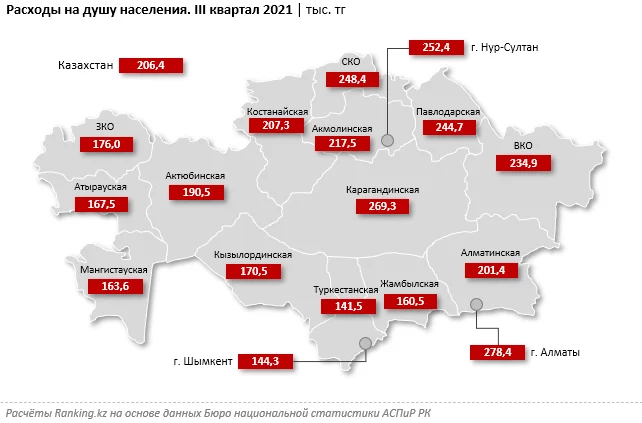 Изображение 2 для За год расходы казахстанцев выросли на 15%
