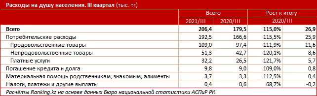 Изображение 3 для За год расходы казахстанцев выросли на 15%