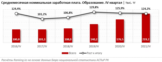 Изображение 1 для Казахстан занял одно из последних мест в рейтинге лучших стран для образования