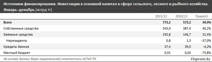 Изображение 2 для Инвестиции в АПК за год подскочили на треть