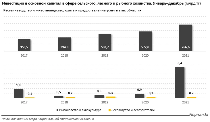 Изображение 3 для Инвестиции в АПК за год подскочили на треть