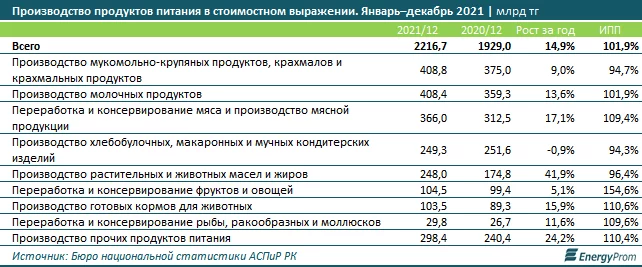 Изображение 2 для Производство продуктов питания в РК увеличилось на 2% за год