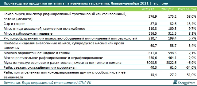 Изображение 3 для Производство продуктов питания в РК увеличилось на 2% за год
