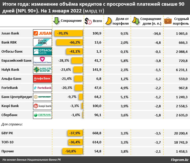Изображение 1 для Качество ссудного портфеля казахстанских банков значительно улучшилось