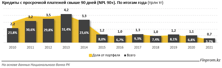 Изображение 2 для Качество ссудного портфеля казахстанских банков значительно улучшилось