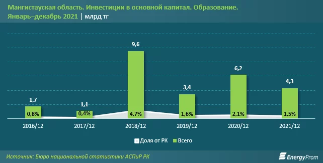 Изображение 4 для Каждый пятый школьник в Мангистауской области вынужден учиться в трёхсменных школах