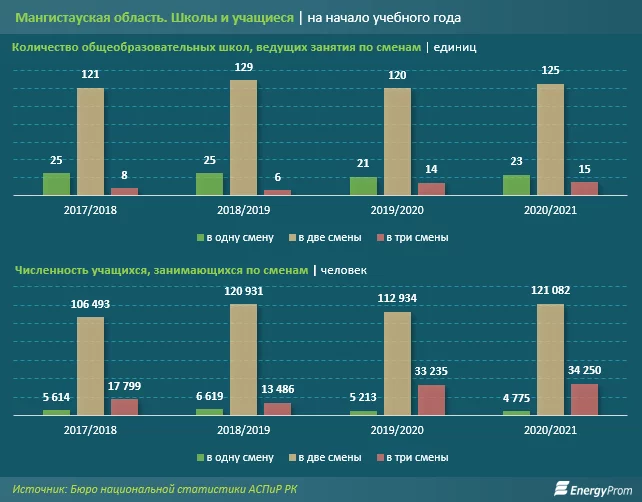 Изображение 5 для Каждый пятый школьник в Мангистауской области вынужден учиться в трёхсменных школах