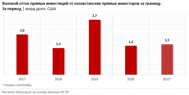 Изображение 1 для Отечественные инвесторы активно направляют свои средства в офшоры