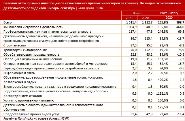 Изображение 2 для Отечественные инвесторы активно направляют свои средства в офшоры