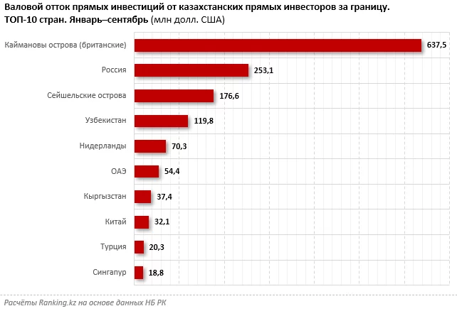 Изображение 3 для Отечественные инвесторы активно направляют свои средства в офшоры