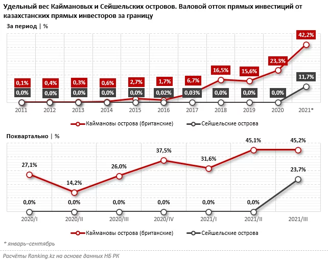 Изображение 4 для Отечественные инвесторы активно направляют свои средства в офшоры