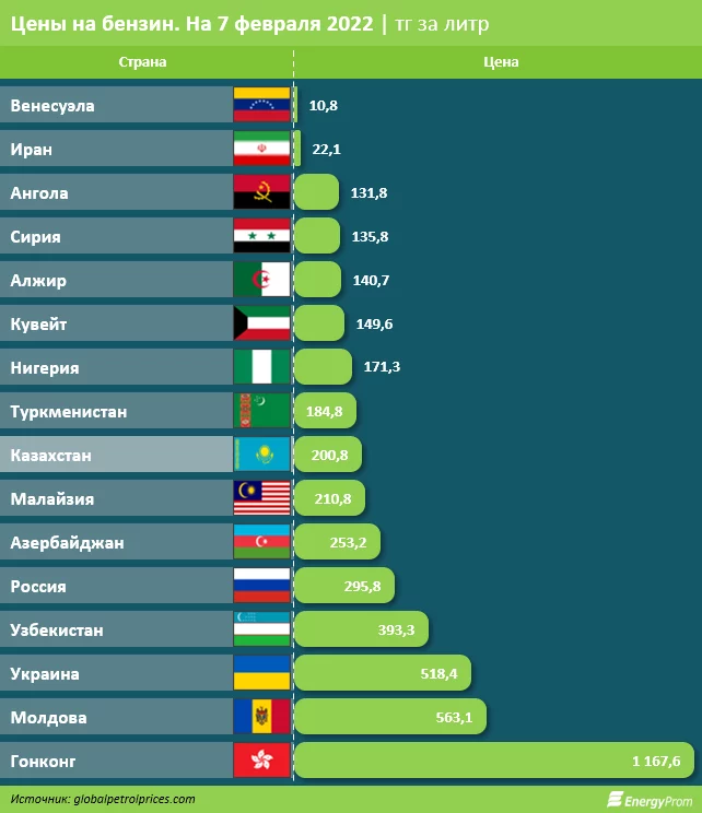 Изображение 3 для За год бензин в Казахстане подорожал почти на 20%