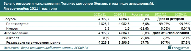 Изображение 2 для За год бензин в Казахстане подорожал почти на 20%