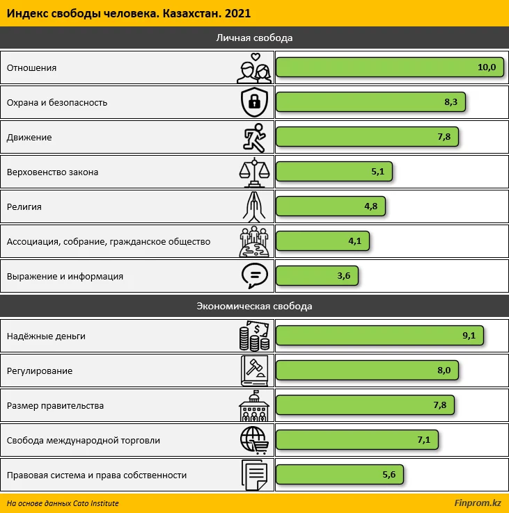 Изображение 4 для По индексу свободы человека Казахстан занял 106-е место из 165