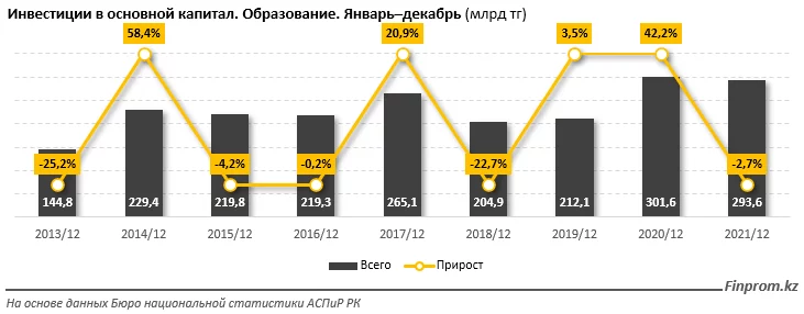 Изображение 1 для Вес расходов госбюджета на образование от ВВП в РК уступает показателю многих стран Африки