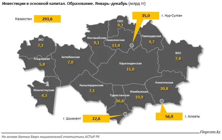Изображение 2 для Вес расходов госбюджета на образование от ВВП в РК уступает показателю многих стран Африки