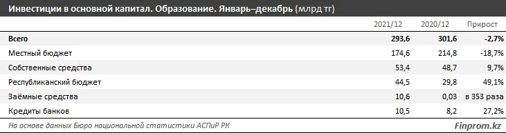 Изображение 3 для Вес расходов госбюджета на образование от ВВП в РК уступает показателю многих стран Африки