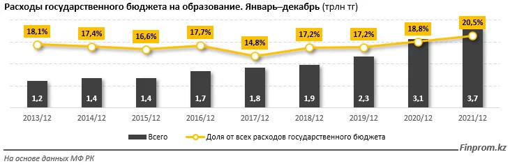 Изображение 4 для Вес расходов госбюджета на образование от ВВП в РК уступает показателю многих стран Африки