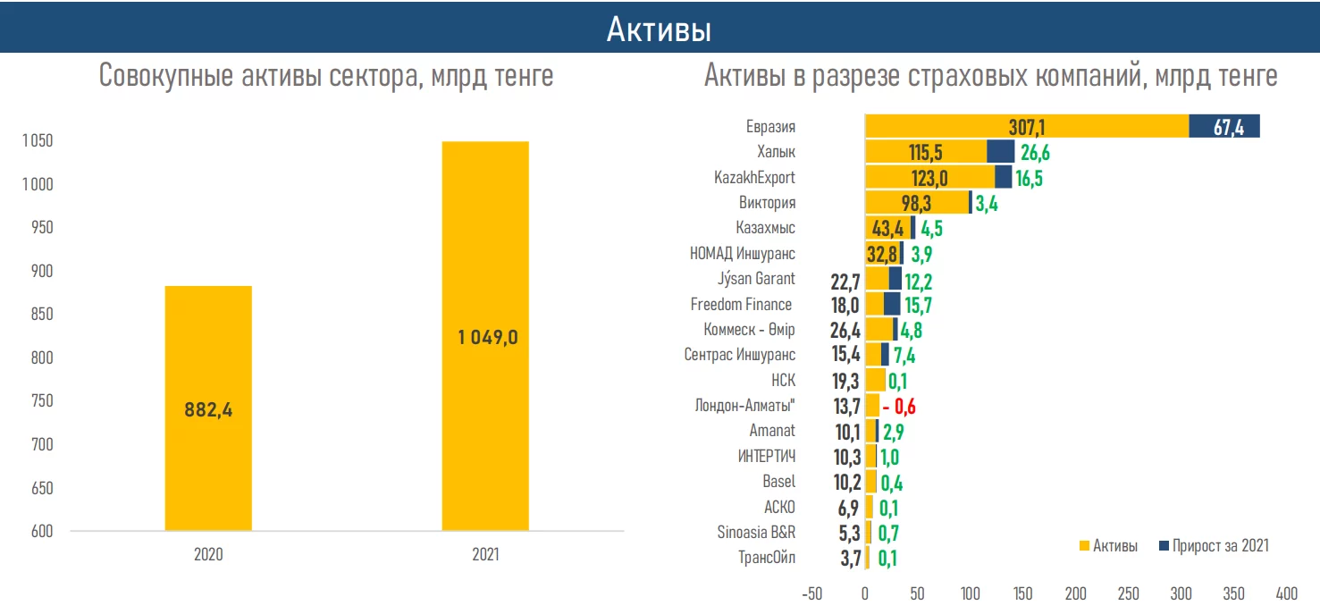 Изображение 9 для Рынок общего страхования вырос в Казахстане
